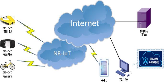 NBIOT DTU典型應(yīng)用方案-共享單車(chē)智能鎖.jpg