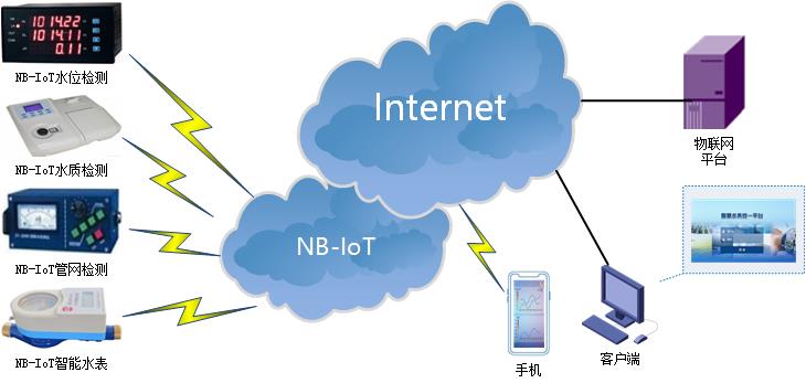 NBIOT DTU典型應用方案-智慧水務.jpg
